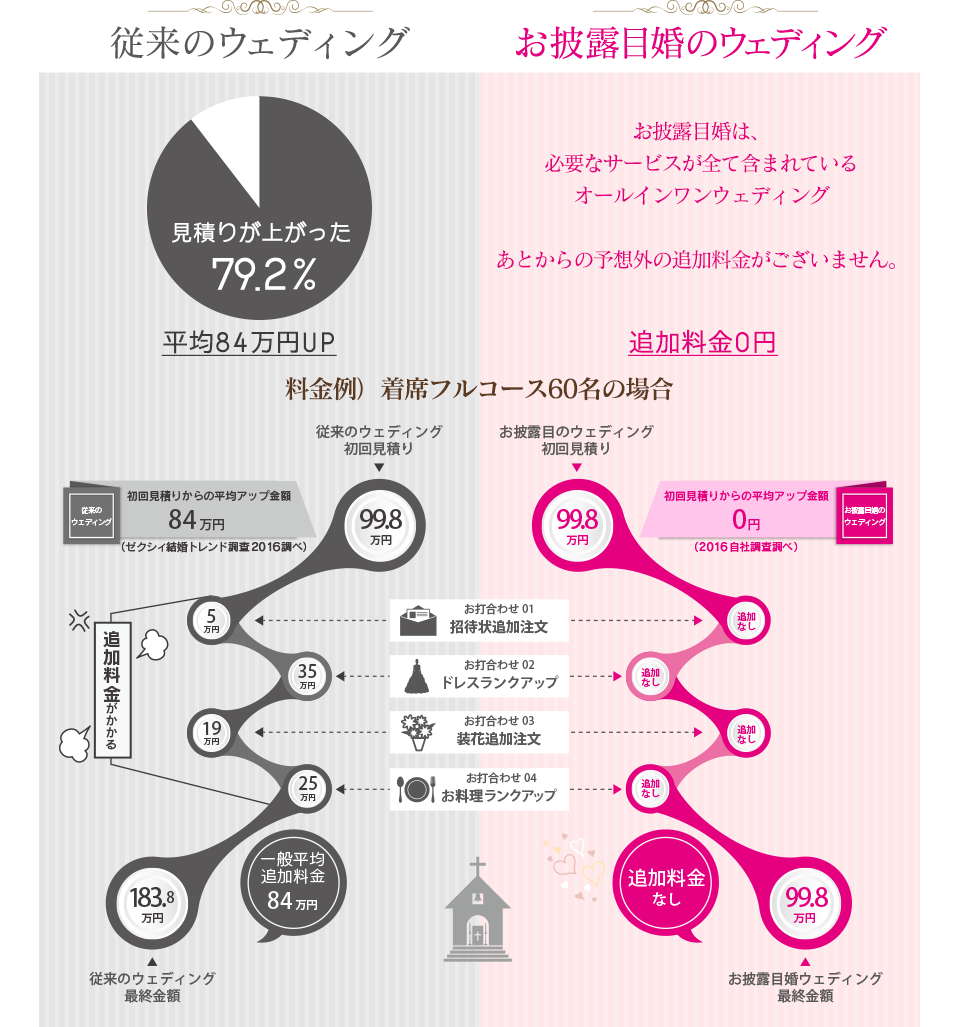 従来のウェディングとお披露目婚のウェディング