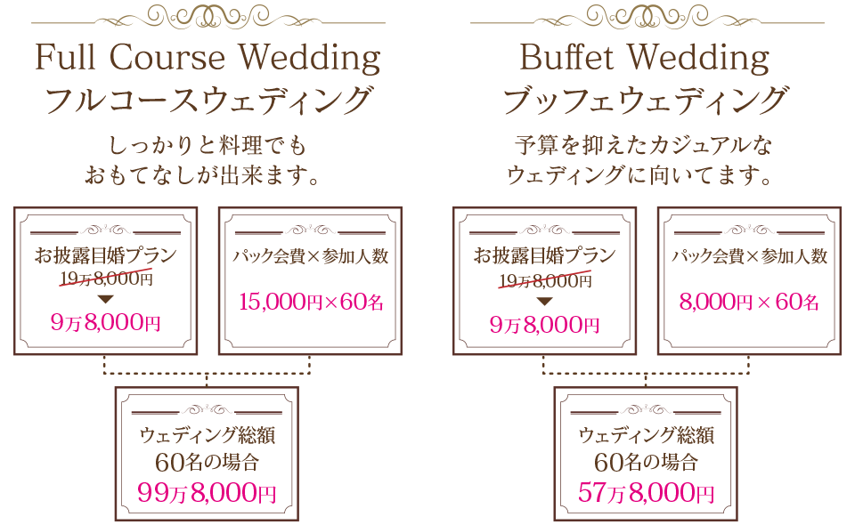 フルコースウェディングとブッフェウェディングの料金例